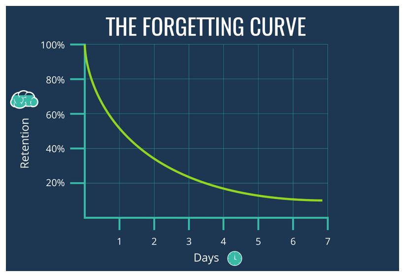 <p>According to Ebbinghaus, memory drops to below 50% after just one hour and will gradually drop if information is not rehearsed.</p>