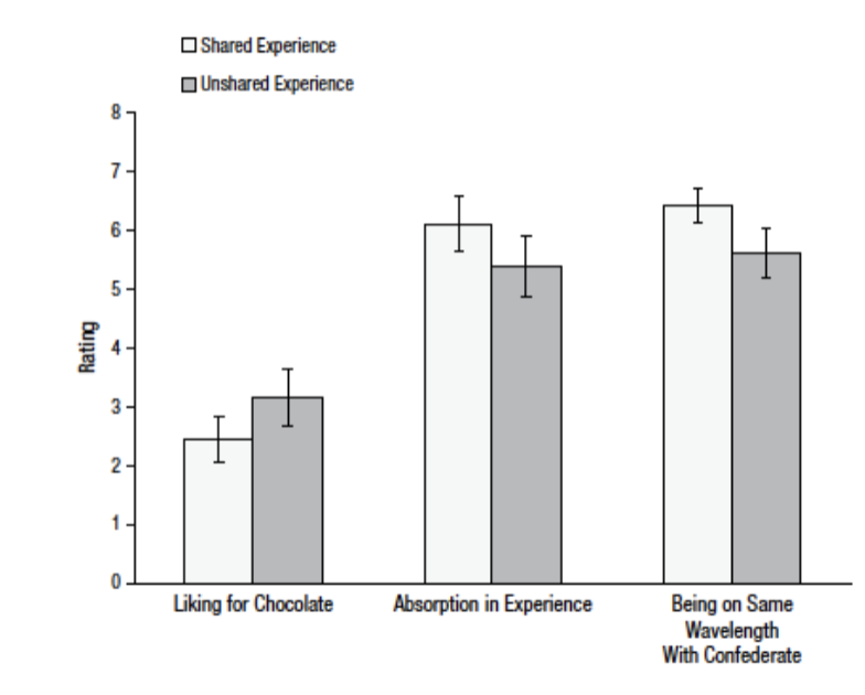 <p>ps tried bad chocolate while a confederate did the same OR while a confederate did something else - ps also rated how absorbed they were in the experience and how much they were on the same wavelength as their partner</p><p></p><ul><li><p>done to support the explanation of shared experiences being amplified when compared to unshared experiences over shared experiences just being more enjoyable in general</p></li><li><p>supplementary questions asked because people’ attention is naturally drawn to the focus of other person’s attention, so people may feel more absorbed in the stimuli when experience is shared and sharing of an experience might lead to more mentalizing, which can increase impact of shared experience</p></li><li><p>if people thought more about partner’s thoughts/feelings during shared experience</p></li></ul><p></p><p>ps liked the chocolate less when the experience was shared, but they also rated their absorption in the experience and similarity to their partner higher</p><p></p>