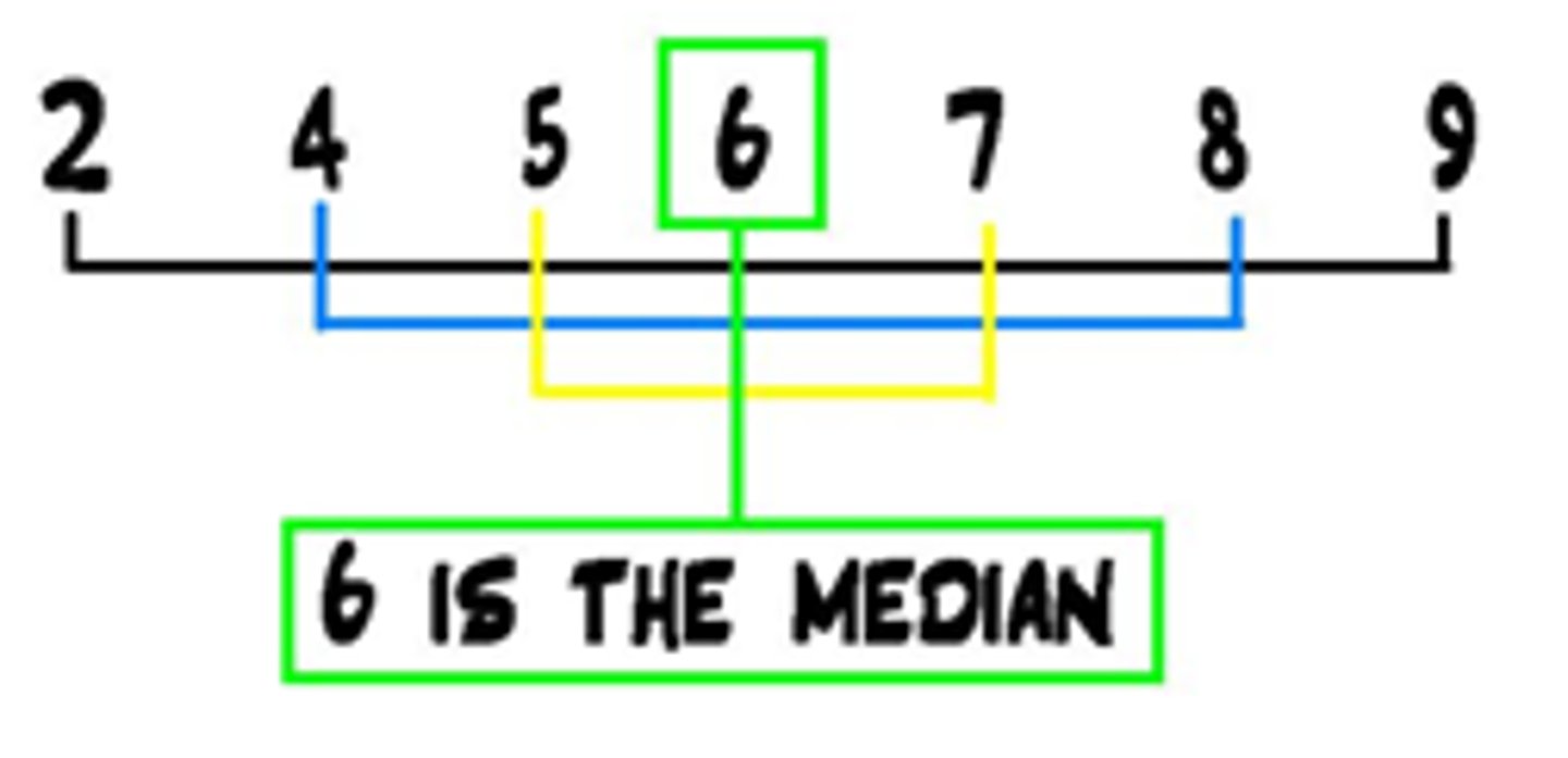 <p>the middle score in a distribution; half the scores are above it and half are below it</p>