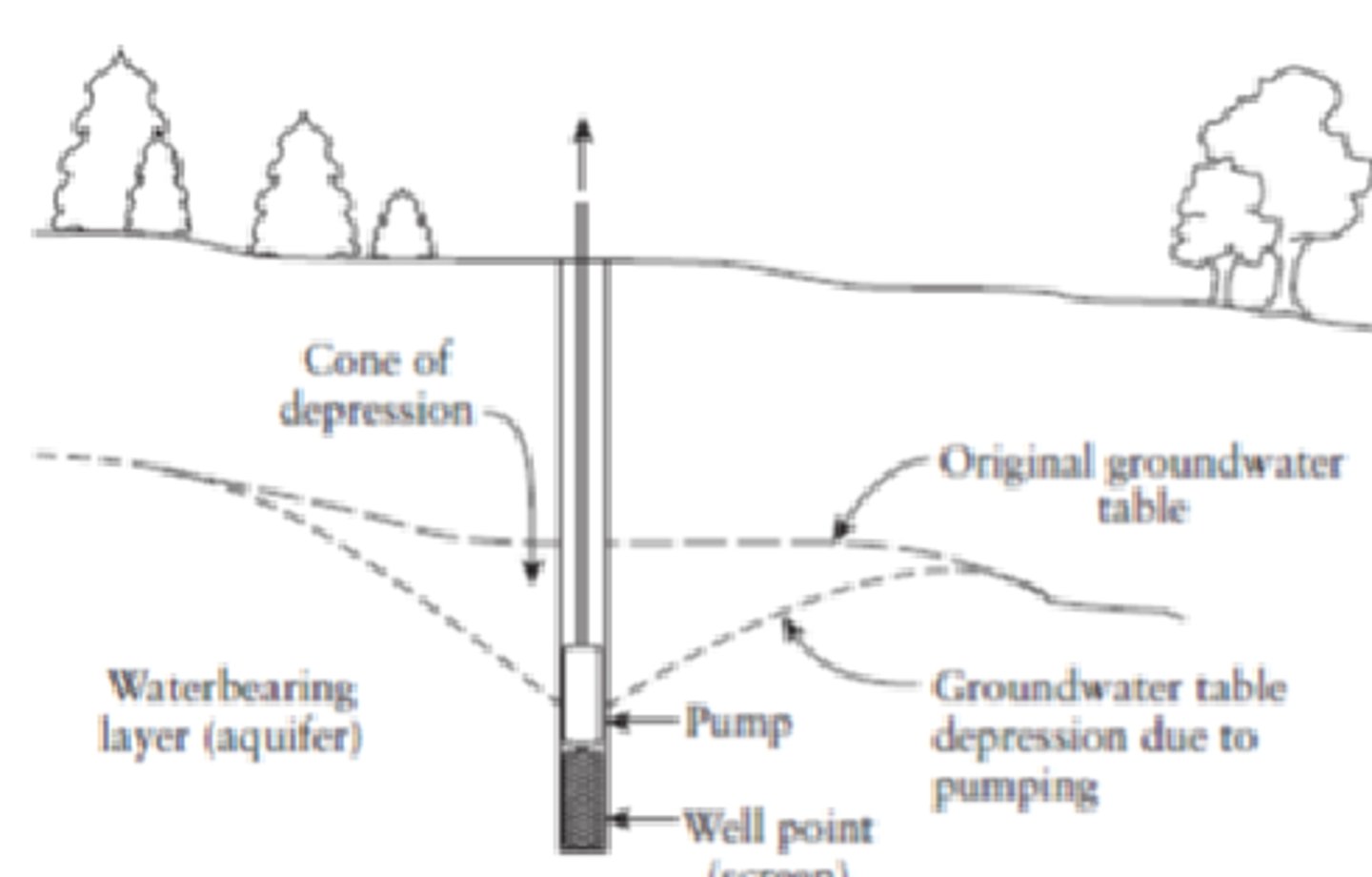 <p>lowering of the water table as a result of water removal by a well</p>