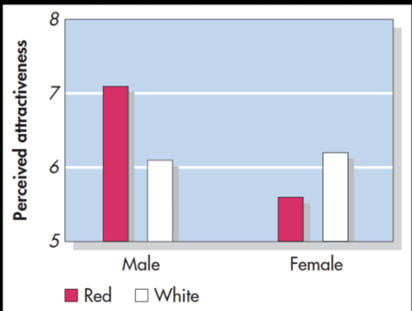 <p>The study found that the color red unconsciously increases attraction; men rated women as more attractive when linked with red (e.g., clothing or background), showing that color subtly influences romantic perception.</p>