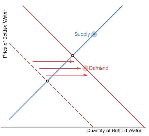 <p>When consumers hear the news of a major event, such as a hurricane, they stock up on the necessary goods to weather the storm. In this case, the demand for bottled water increases whereas supply stays unchanged.&nbsp; The shift of demand increases&nbsp;both equilibrium quantity and equilibrium price.&nbsp;</p>