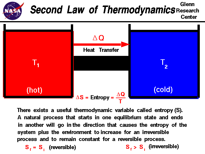 <p>Every energy transfer or transformation increases the entropy (disorder) of the universe. During these transfers, some energy is lost as heat.</p>