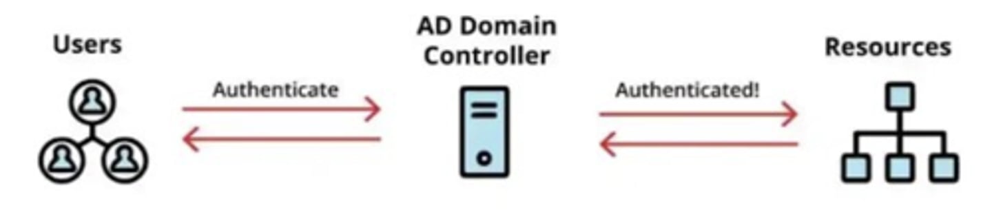 <p>Manages the domain security policy.</p>