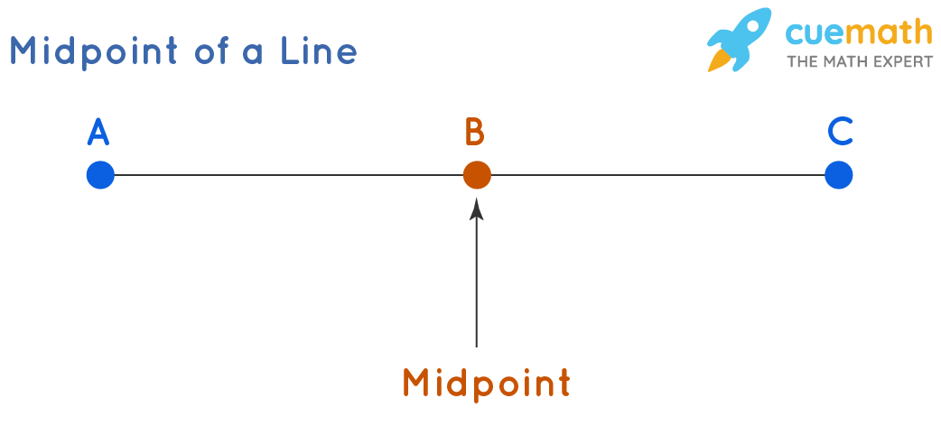 <p>the point on the segment that is same distance from both endpoints, midpoint bisects the segment</p>