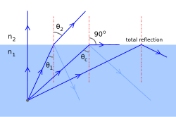 <p>Phenomenon that occurs when light travels from a medium with a higher refractive index to one with a lower refractive index, at an angle greater than the critical angle.</p>