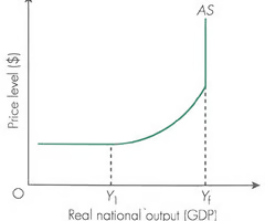 <p><span>Keynesian LRAS suggests that there can be an output gap in the long run</span><br><br><span>At low levels of economic activity LRAS = elastic</span><br><br><span>Towards full employment - output at max - LRAS = inelastic</span><br><span>--&gt; at this point LRAS can not be increased without an increase in quantity or improvement in quality of the factors of production</span></p>