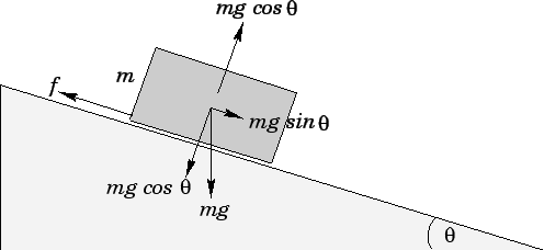 <p>The component of the block’s weight = mg sin(θ), where θ is the angle of the slope.</p><p>Set the force of Friction to F<sub>0</sub> then the resultant force = mg sin(θ) - F<sub>0</sub></p><p>Therefore mg sin(θ) - F<sub>0</sub> = ma , where a is the acceleration of the block.</p><p></p><p>If there is an addition of a engine force F<sub>E</sub> then the equation would become F<sub>E</sub> + mg sin(θ) - F<sub>0</sub> = ma</p>