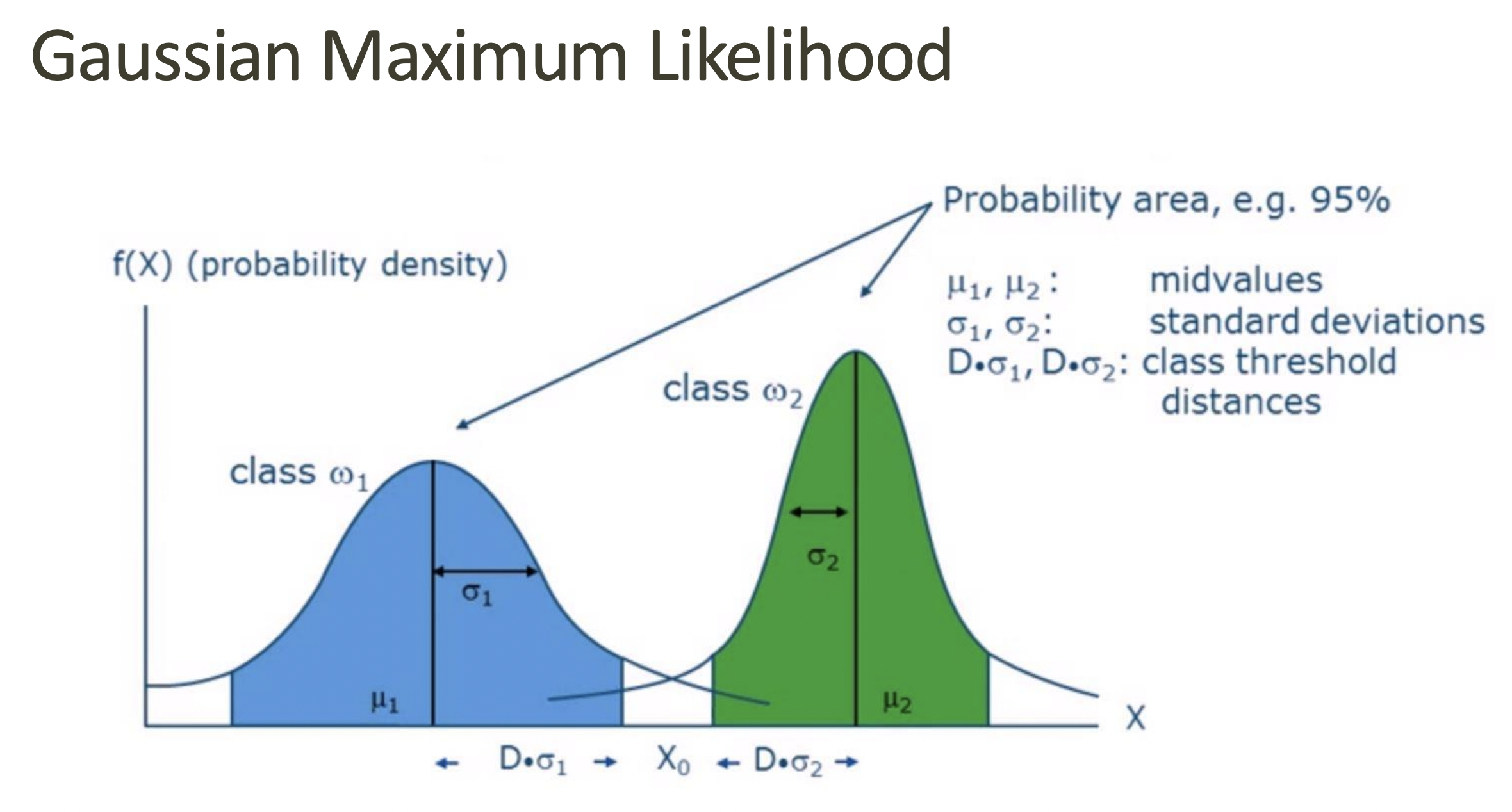 <p>Assumes each class follows a <strong>Gaussian (normal) distribution</strong> and assigns a pixel based on the <strong>highest probability (likelihood)</strong> of belonging to a class.</p><p>Benefits: Takes into account variance and covariance </p><p>Downsides: computationally expensive, assumed normal distribution for classes</p>