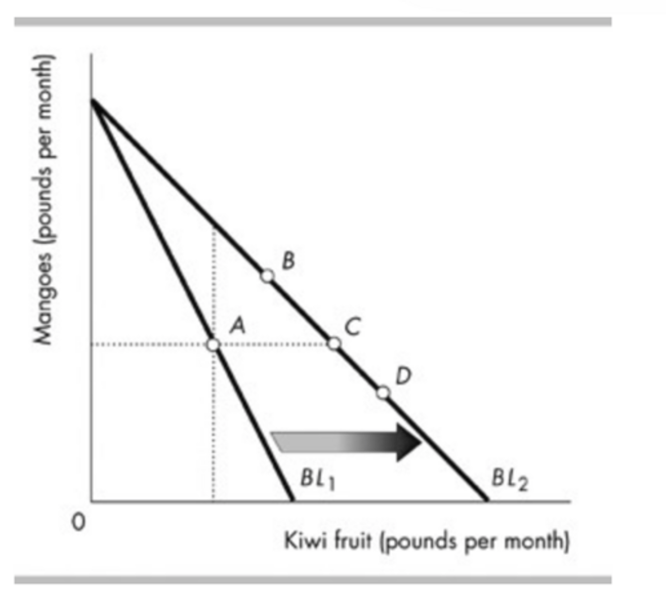 <p>slopes downward.</p>