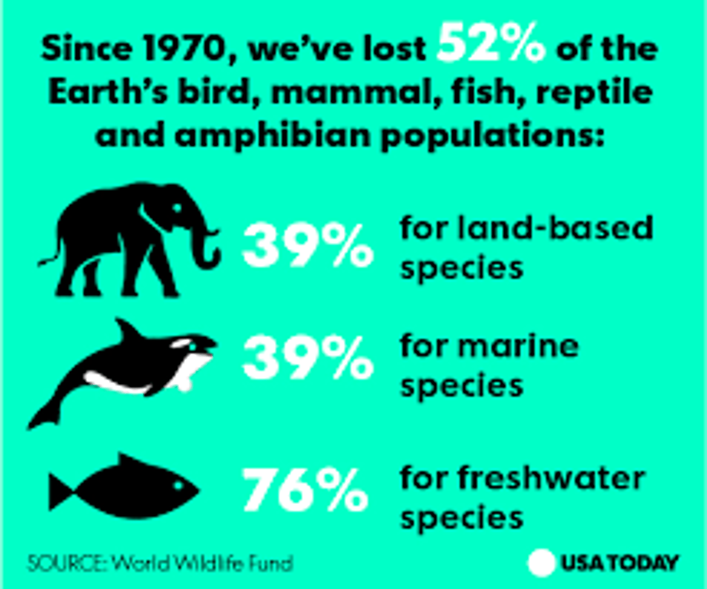 <p>the loss of many species throughout the world in a short period of time<br><br>pérdida de muchas especies en todo el mundo en un periodo de tiempo corto</p>