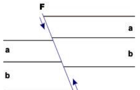 The hanging wall presents an upward displacement when compared to the footwall