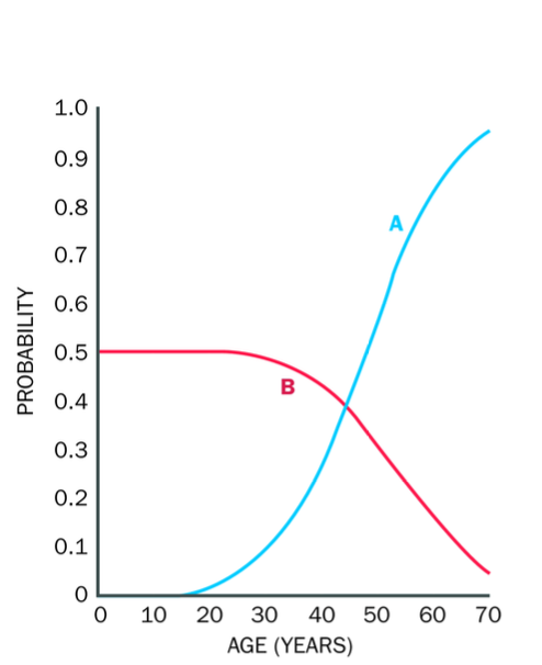 <p>-Huntington disease - neurodegenerative disorder </p><p>severity and probability of the symptoms depends on the age of an individual</p><p>Huntington proteins expressed in neurons in the brain - uncontrolled expansion - leads to the death of neurons and large gaps in the brain </p><p></p><p>A = probability of an individual carrying the disease allele developing symptoms by a given age</p><p></p><p>B = asymptomatic person who has an AFFECTED parent carries the disease allele </p><ul><li><p>should undergo genetic testing to check if they carry the hd allele (HD allele will be present from birth)</p></li><li><p>even if an individual shows no symptoms, they may emerge with age. </p><p>neurodegeneration with age  </p></li></ul><p></p><p><span><strong>Huntington gene protein expressed in neurons in the brain-</strong> glutamine in gene encoded by codon cagu - stretch of glutamine -</span></p><ul><li><p><span>Copying of gene and replication and repair - CAGU can expand - above 36 copies - uncontrollable expanding Huntington protein - large stretches of glutamine</span></p></li><li><p><span>Protein precipitates -<strong> kill neurons - large gaps in the brain</strong> - removed neurons</span></p></li></ul><p><strong>Happens with age</strong></p><p></p><p></p><p><strong>Huntingtons disease = autosomal dominant inheritance (dominant usually has an affected parent) </strong></p><p><strong>50% chance of passing it down to each child ( not sex related)</strong></p>