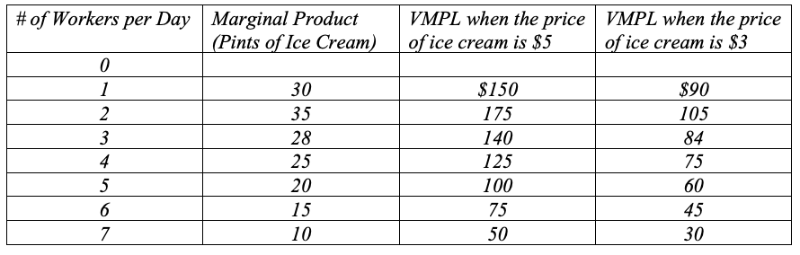 <p>See the table below. Farmer Annie will maximize her profit by hiring workers until the value of the marginal product is equal to the wage.</p><p>A. When the wage is $75 per day and the price of ice cream is $5 per pint, Farmer Annie will hire 6 workers.</p><p>B. When the wage increases to $100 per day Farmer Annie will only hire 5 workers.</p><p>C. When the wage is $75 per day, but the price of ice cream falls to $3 per pint, she will only hire 4 workers.</p>