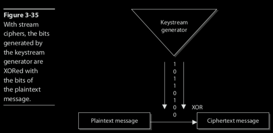 <p>A <strong>stream cipher</strong> is a type of <strong>symmetric encryption</strong> that encrypts data <strong>one bit or one byte at a time</strong>, instead of in fixed-size blocks (like AES does).<br>It’s often used for <strong>real-time data streams</strong> such as voice, video, or wireless communication.</p><p>A keystream generator uses a secret key to produce a pseudorandom sequence of bits called the keystream.</p><p>Each bit of plaintext is XORed with the corresponding bit from the keystream.</p><p>The result is the ciphertext.</p><p>Decryption uses the same keystream and XOR operation:</p><pre><code>(Plaintext ⊕ Keystream) ⊕ Keystream = Plaintext</code></pre><p>Symmetric encryption using the Stream cipher method are: Salsa20, ChaCha, SEAL, TWOPRIME, RC4, A5(GSM)</p>
