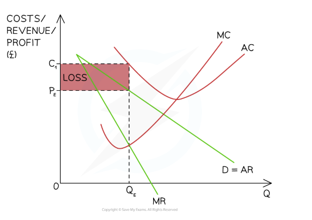 <p>The firm produces at the <strong>profit maximisation level of output</strong> where <strong>MC = MR (Q<sub>E</sub>)</strong></p><ul><li><p>At this level of output, the <strong>AR (P<sub>E</sub>) &lt; AC (C<sub>1</sub>)</strong></p></li><li><p>The firm's loss is =</p></li></ul><p></p>