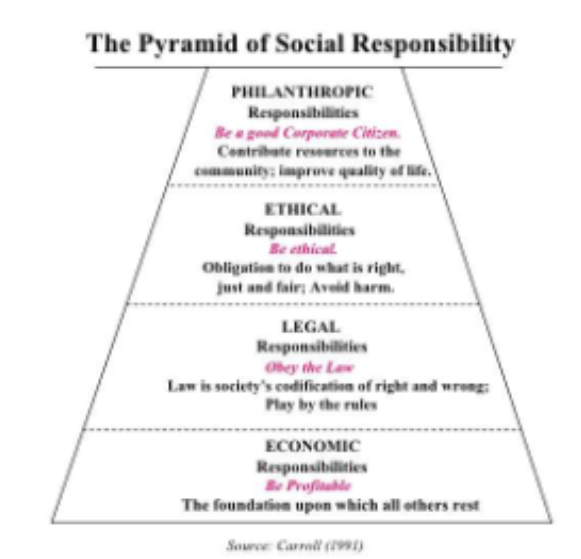 <p>philantropic, ethical, legal, economic</p>