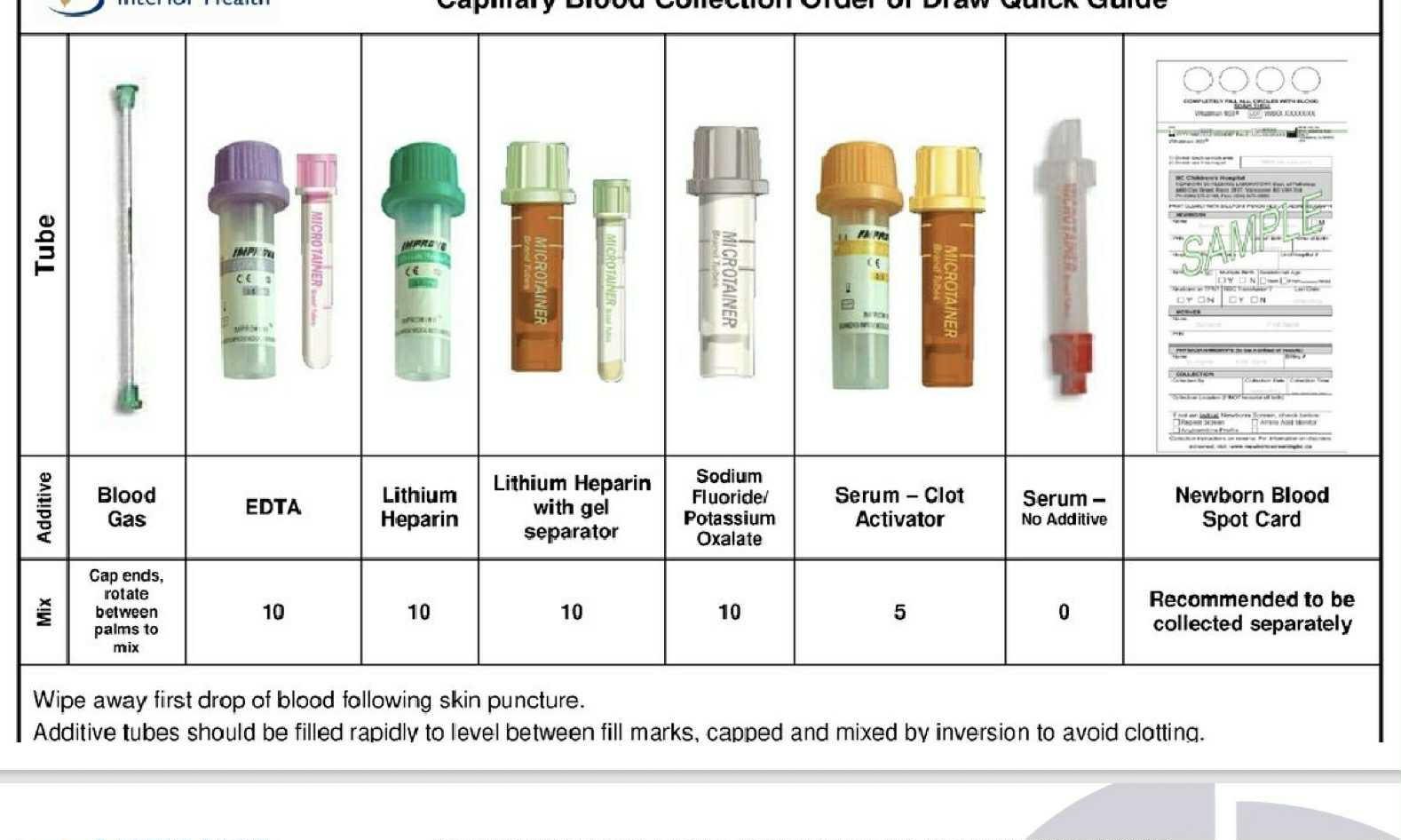 <ul><li><p><strong>Blood Gas</strong> —-rotate between palm</p></li><li><p><strong>EDTA</strong> ——10</p></li><li><p><strong>Lithium Heparin </strong>——10</p></li><li><p><strong>Lithium Heparin (w/ gel separator)</strong> ——10</p></li><li><p><strong>Sodium Flouride/ Potassium Oxalate </strong>——10</p></li><li><p><strong>Serum (w/ clot activator)</strong> —— 5</p></li><li><p><strong>Serum (no additive) </strong>—— 0</p></li><li><p><strong>Newborn Blood Spot Card</strong> ——collected separately</p></li></ul><p></p>