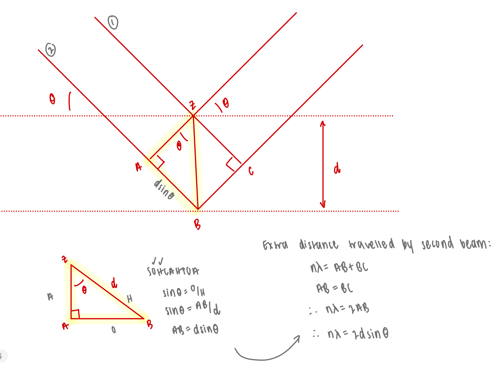 <p>constructive interferences will arise where the path difference is integer values of wavelength = <strong>Braggs law</strong></p>