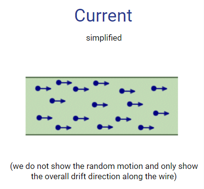 <p>electrons have partially random movement and an overall drift in one direction</p>