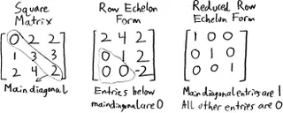 <p><span>A matrix is in row echelon form if: 1) All nonzero rows are above any rows of all zeros. 2) The leading entry of each nonzero row (after the first) occurs to the right of the leading entry of the previous row. 3) The leading entry in any nonzero row is 1.</span></p>