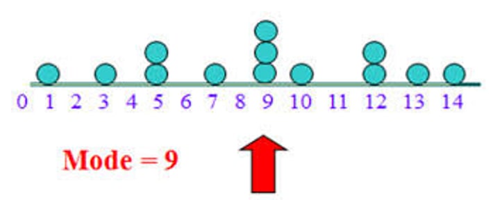 <p>The most frequently occurring score(s) in a distribution.</p>