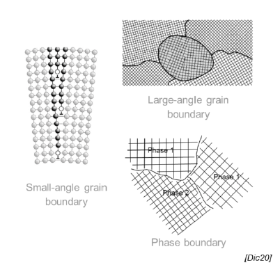 <ul><li><p>Separate regions of the material with different crystal structures or crystallographic orientations</p></li><li><p>Include external surfaces, grain boundaries, stackin faults, phase boundaries</p></li></ul><p></p>