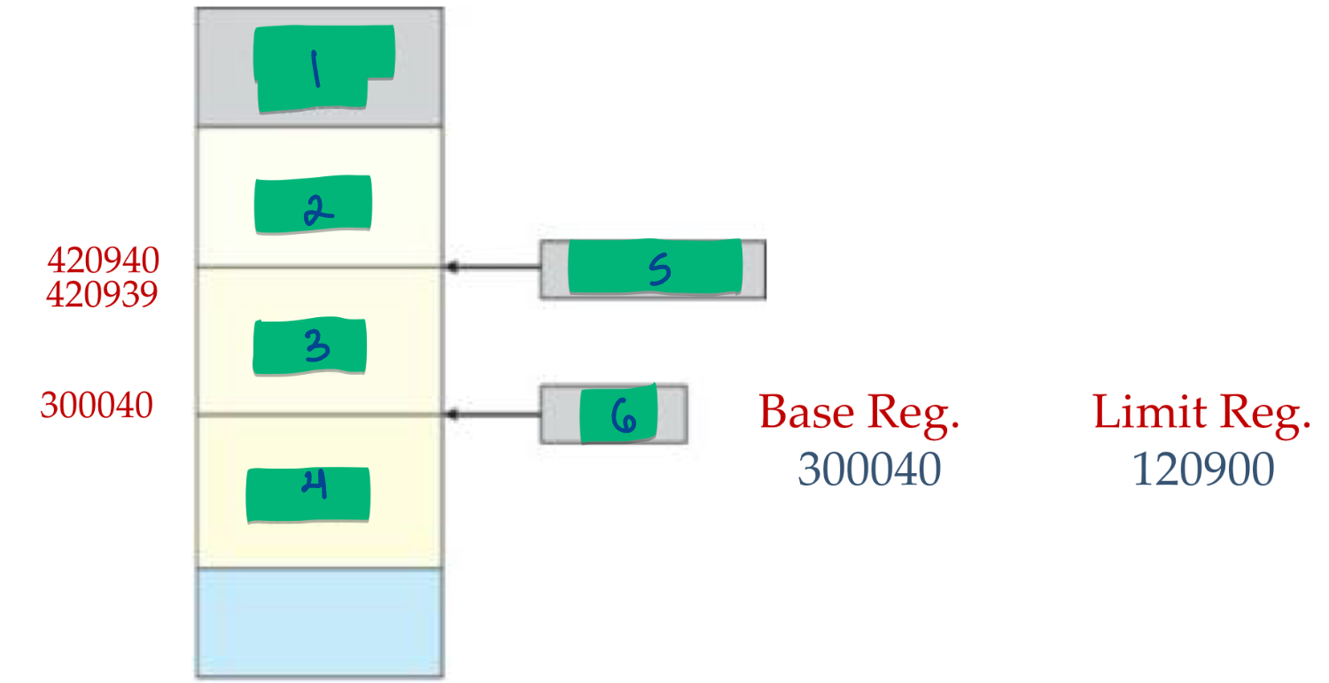 <p>A base and limit register define a logical address space</p>