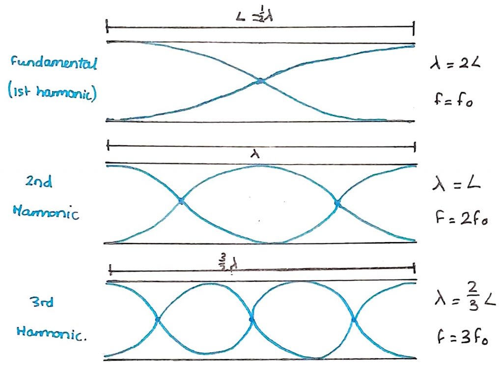 <p>wavelength increases the same as fixed-fixed </p>