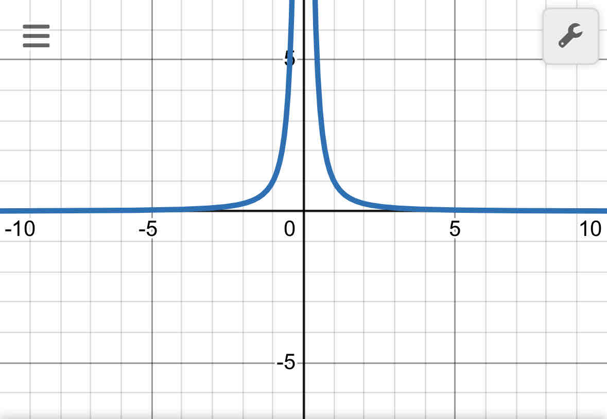 <p>Rational </p><p>f(x)= 1/x²</p>
