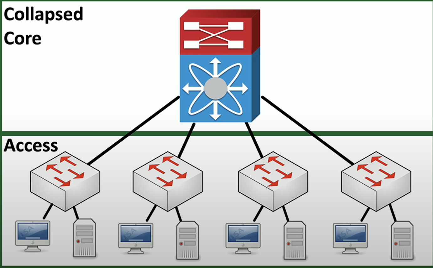 <p>Combines the Core and Distribution layers.</p>