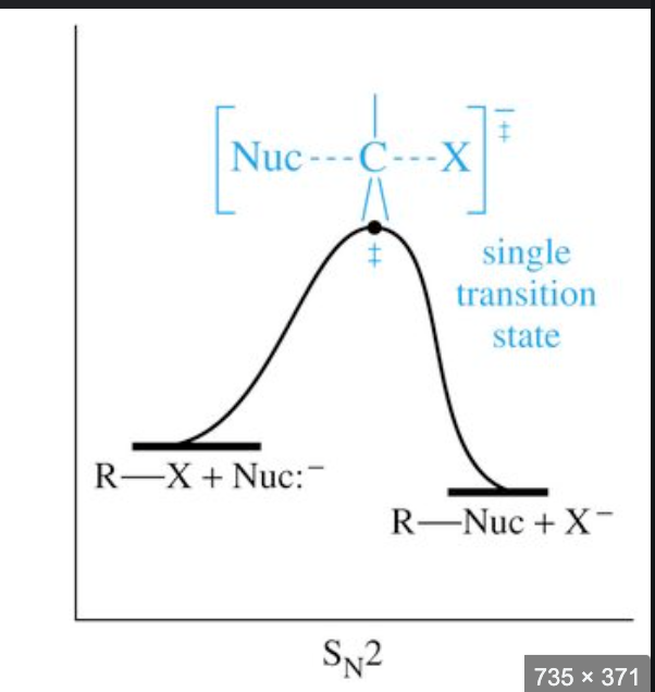 <ul><li><p>nucleophilic substituion</p></li><li><p>occurs in primary halogenoalkanes (carbon bonded to halogen bonded to 1 alkyl group)</p></li><li><p>2 means rate is dependent on conc of halogenoalkane and nucleophile ions</p></li></ul><p></p>