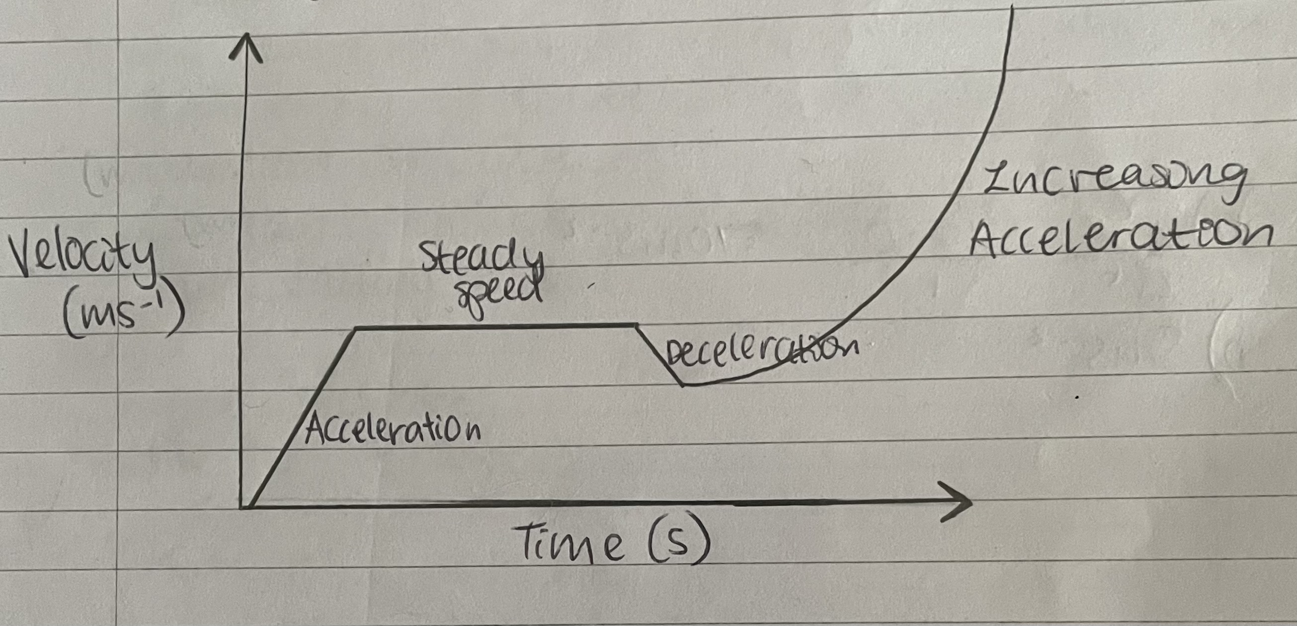 <ul><li><p>Gradient = acceleration</p></li><li><p>Area under the graph = displacement travelled</p></li><li><p>Negative velocity = travelling in the opposite direction to the original motion </p></li></ul><p></p>