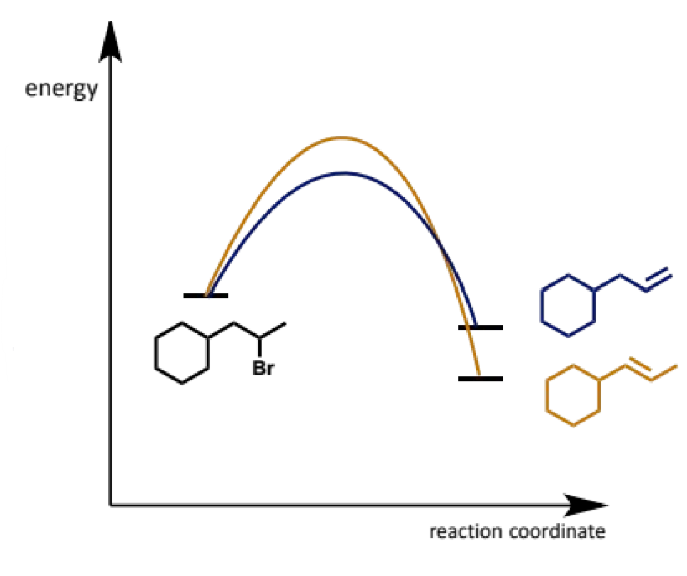 <ul><li><p>the less substituted alkene is actually the less stable alkene</p></li><li><p>it arises because the transition state for attack on the more accessible proton is lower in energy than the more crowded transition state for attack at the less accessible proton</p></li><li><p>it is useful that this is the complementary regiochemical outcome to E1 </p></li></ul><p></p>
