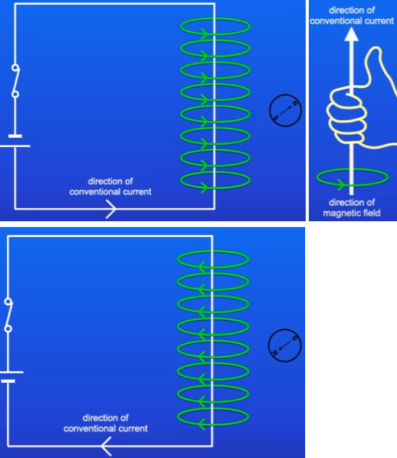 <p>Magnetic field is produced around the wire:</p><ol><li><p>prove by using compass</p></li><li><p>turned off switch = compass needle aligns with earths magnetic field</p></li><li><p>turned on switch = compass needle deflects</p></li></ol><p></p><ul><li><p>Strength of magnetic field depends on current size</p><ul><li><p>larger I = stronger field</p></li><li><p>Magnetic field is strongest closer to the wire</p></li></ul></li><li><p>Change current direction = change magnetic field direction = compass deflects in opposite direction</p></li><li><p>right hand grip rule = thumb shows conventional current direction = fingers are field direction</p></li></ul>