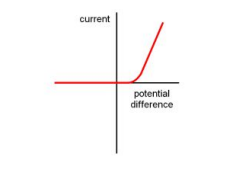 <p>What electrical component does this graph represent?</p>