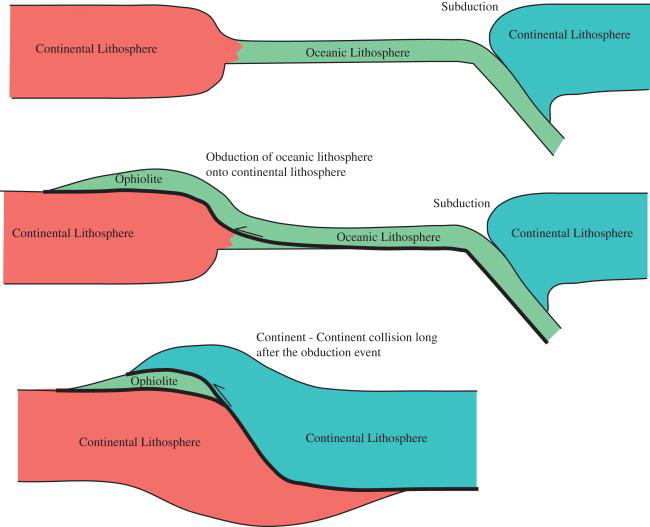 <ul><li><p>Accretion of obducted ocean crust</p></li><li><p>Remnants of ancient crust and mid-ocean ridges</p></li><li><p>Exposed to land because of ocean closure</p></li></ul><p></p>