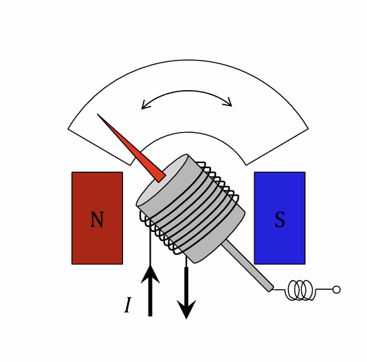 <ul><li><p>use of electromotive forces</p></li></ul><p></p>