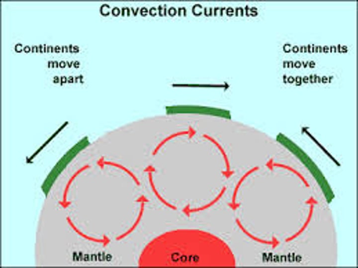 <p>What drives plate movement?</p>