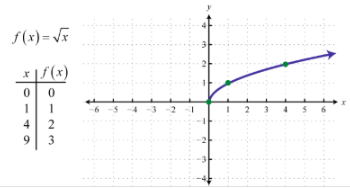 <p>Name: The Square Root Function</p><p>Recommended x-values for a table of values: 0,1,4,9</p><p>Domain: {xER| x ≥ 0}</p><p>Range: {yER| y ≥ 0}</p>