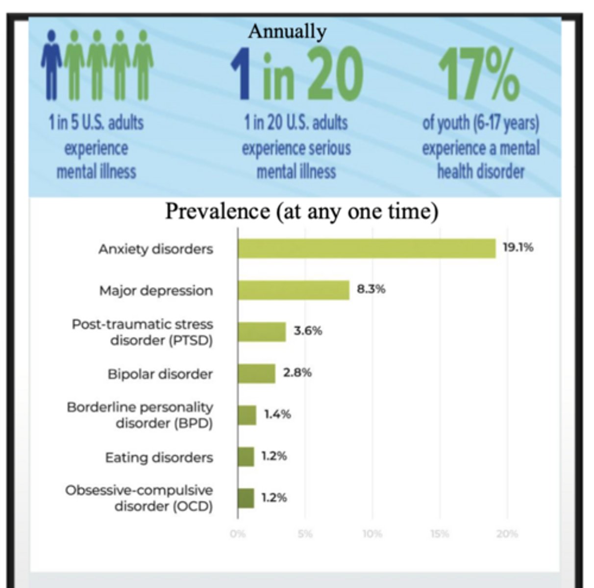 <p>1 in 2 adults</p><p>Average age of onset across all disorders: ~ 24.4 years</p>
