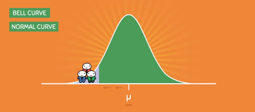 <ul><li><p>So when you divide your curve into 2, the curve is symmetric, because the sides are equal, now when you see data clustering at either ends of the curve, what do you call this data?</p><ul><li><p>In the picture, where do you think are they located? In or out? Out, when you say area inside or under the curve, this is the big portion, when you look at this data, they are now on both ends, they are outside.</p></li><li><p>They are called as Outliers. </p></li></ul></li></ul><p></p>