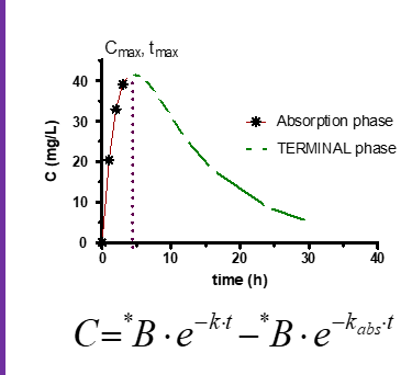<p><span><strong><span>Absorption rate-controlled kinetics (k &gt; k</span><sub><span>abs</span></sub><span>)<br>(“flip-flop” kinetics)</span></strong></span></p><p></p><p>What happens when the drug reaches its peak concentration (<strong>t&lt;sub&gt;max&lt;/sub&gt;, C&lt;sub&gt;max&lt;/sub&gt;</strong>) in absorption rate-limited kinetics?</p>