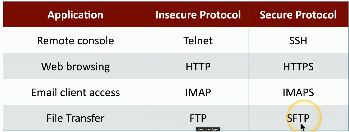 <p>Use secure app protocols</p><p></p>