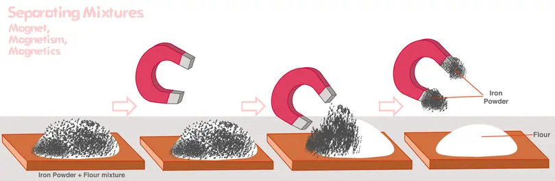 <p>A process that uses a magnetic field to separate magnetic materials from non-magnetic ones, often applied in recycling and purification. </p>