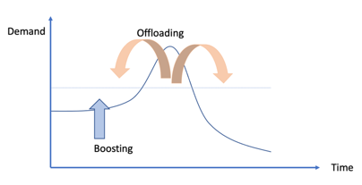 <p>Offloading demand</p><ul><li><p>customers are more willing to wait to sit down to dinner at 9:30 pm instead of 8 pm if they are provided <strong>a comfortable bar and lounge area</strong> in which to socialize while waiting</p></li></ul><p>Boosting low-period demand</p><ul><li><p>the same restaurant may also offer a <strong>5pm dinner special or happy hour</strong> to generate increased revenues during a commonly slow period</p></li></ul><p></p>