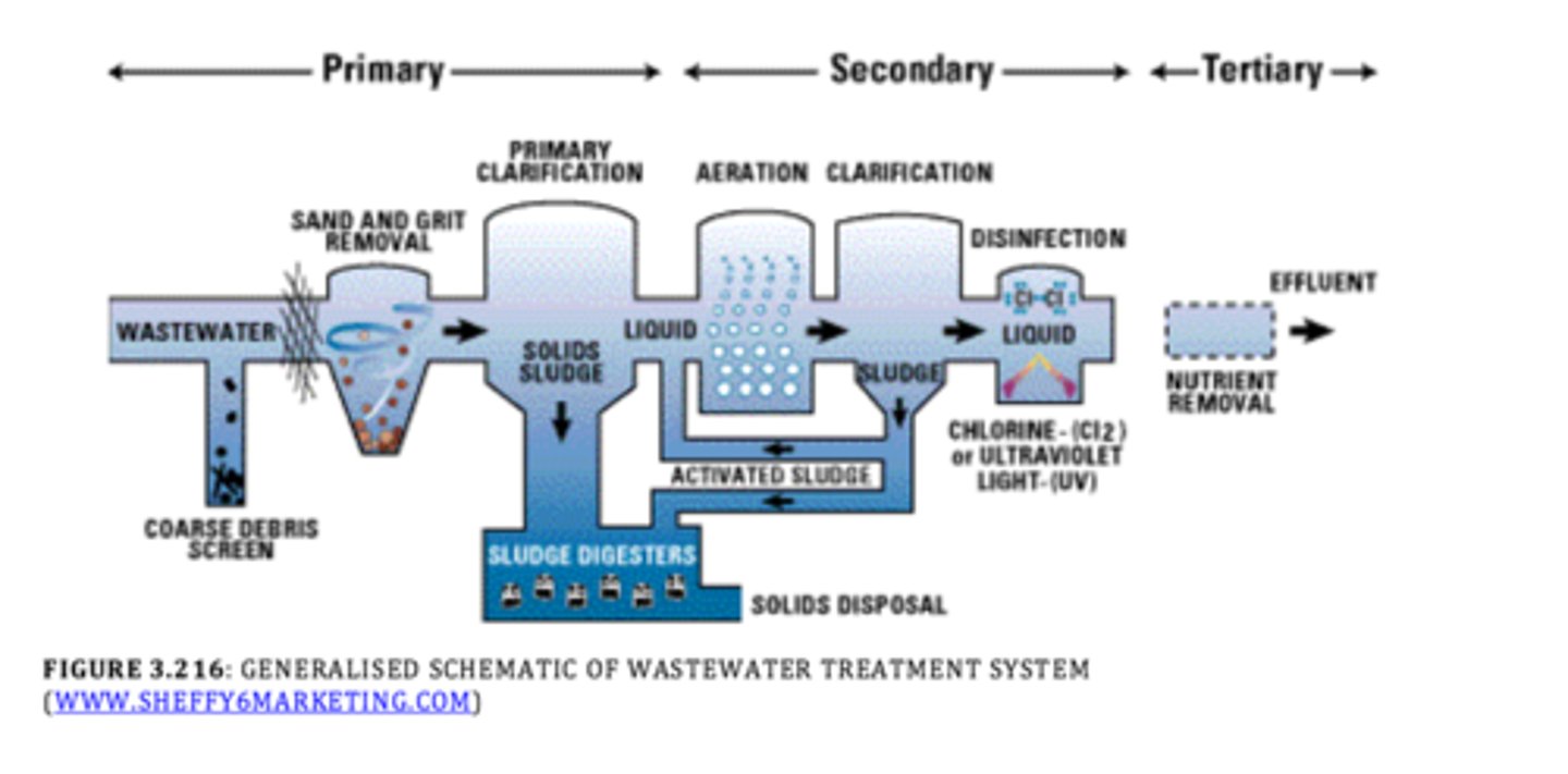 <p>-Primary(physical removal of large debris)</p><p>-Secondary(biological breakdown of organic matter)</p><p>-Tertiary(chemical process of removing remaining pollutants)</p><p>-Disinfection(treated water is exposed to disinfectants)</p>