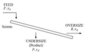 <p><strong>MATERIAL BALANCE OVER SCREENS</strong></p><p></p><p>Consider a binary mixture containing particle A and B,</p><p>From the given Diagram:</p><p>Xf refers to _____.</p><p>Xr refers to _____.</p><p>Xp refers to _____.</p>