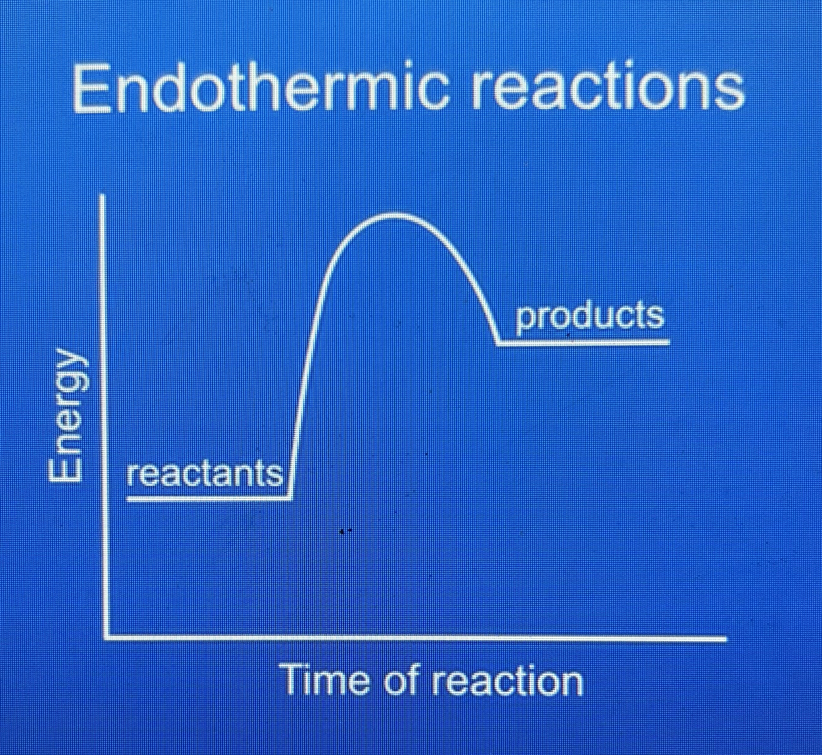 <p>products have more energy than reactants because energy is taken in from the surroundings </p>
