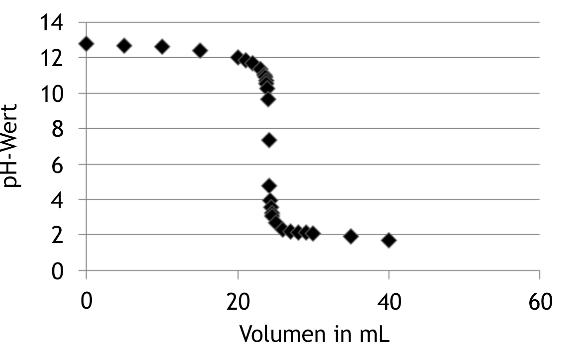 <p>52. In the following diagram, the values of a titration curve are shown: Which process does this curve represent?</p><p>A. Addition of a weak acid to a weak base</p><p>B. Addition of a weak acid to a strong base</p><p>C. Addition of a strong base to a weak acid</p><p>D. Addition of a strong base to a strong acid</p><p>E. Addition of a strong acid to a strong base</p>